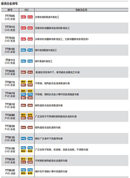 數控刀具批發、加工中心刀具、金屬加工刀具、外圓車刀、內孔車削、切斷刀、切槽刀、端面切槽刀、螺紋車刀、螺紋銑刀、方肩銑刀、面銑刀、高進給銑刀、銑槽、倒角銑削、U鉆、可轉位刀片鉆頭、可換頭鉆頭、硬質合金鉆頭、粗鏜刀具、精鏜刀具、立銑刀、絲錐、鉸刀廠價直銷。