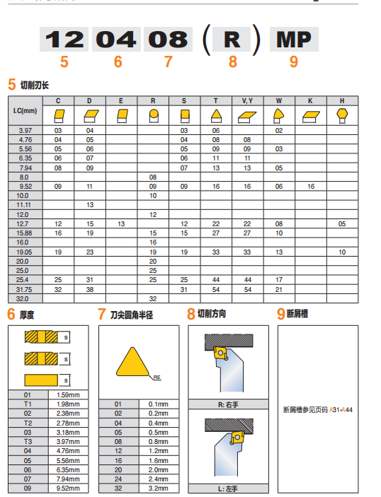 數控刀具批發、加工中心刀具、金屬加工刀具、外圓車刀、內孔車削、切斷刀、切槽刀、端面切槽刀、螺紋車刀、螺紋銑刀、方肩銑刀、面銑刀、高進給銑刀、銑槽、倒角銑削、U鉆、可轉位刀片鉆頭、可換頭鉆頭、硬質合金鉆頭、粗鏜刀具、精鏜刀具、立銑刀、絲錐、鉸刀廠價直銷。