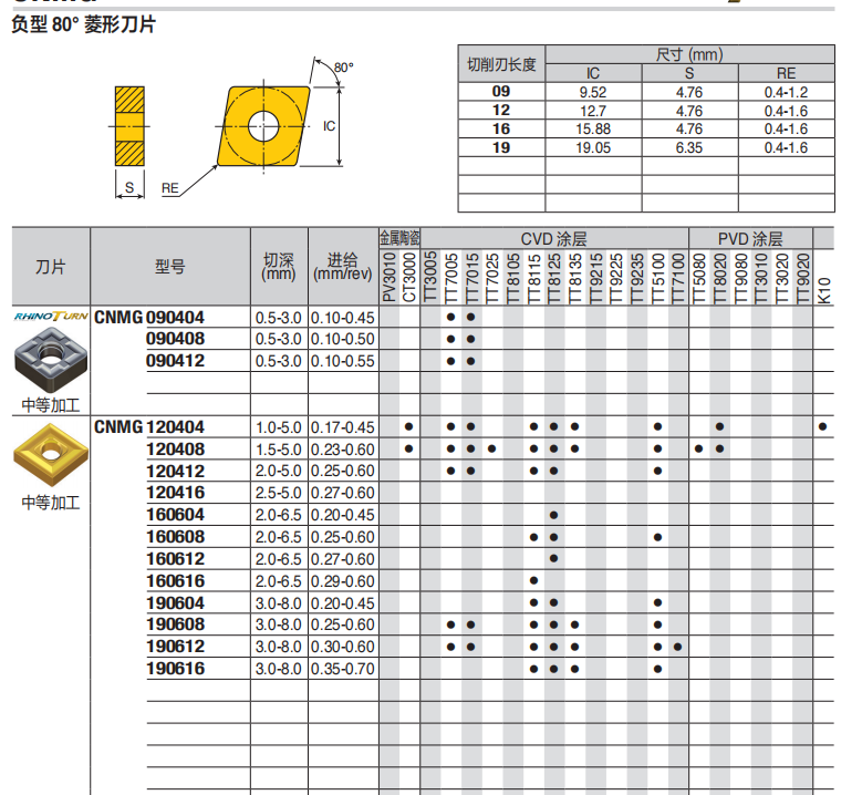 數控刀具批發、加工中心刀具、金屬加工刀具、外圓車刀、內孔車削、切斷刀、切槽刀、端面切槽刀、螺紋車刀、螺紋銑刀、方肩銑刀、面銑刀、高進給銑刀、銑槽、倒角銑削、U鉆、可轉位刀片鉆頭、可換頭鉆頭、硬質合金鉆頭、粗鏜刀具、精鏜刀具、立銑刀、絲錐、鉸刀廠價直銷。